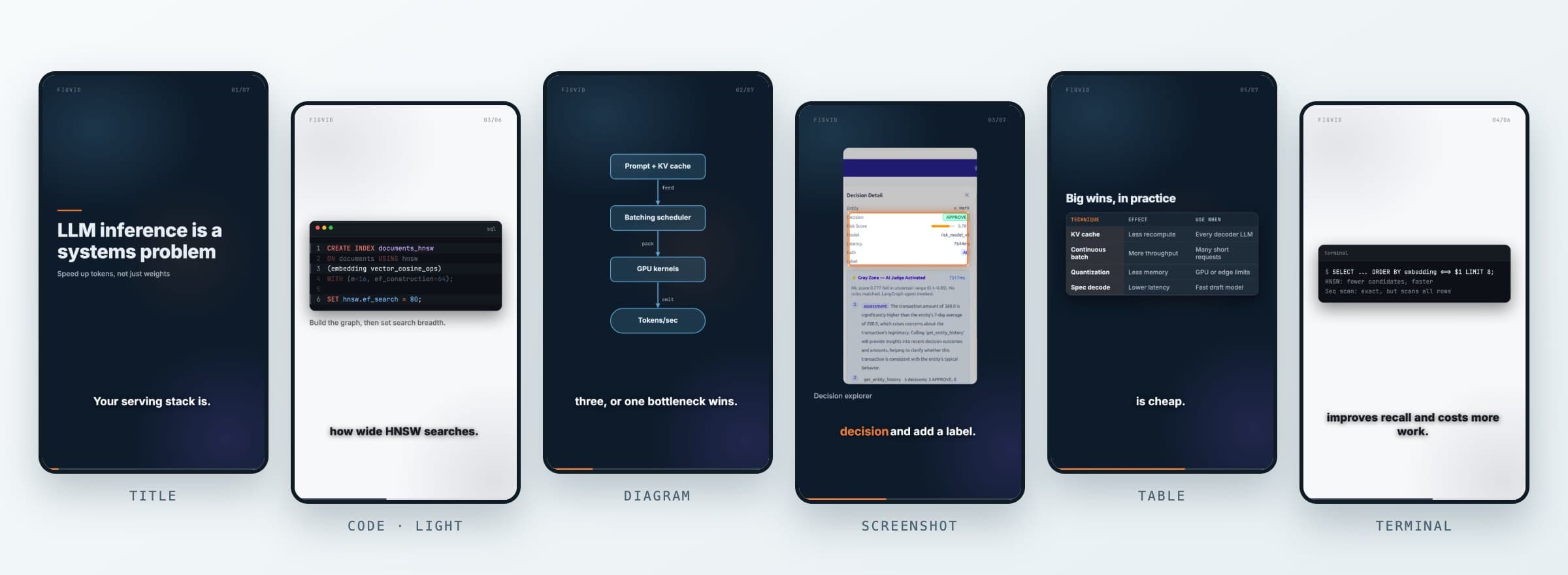 Six frames from FigVid sample shorts: a title card, SQL on a light theme, a pipeline diagram, a product screenshot, a comparison table, and a terminal