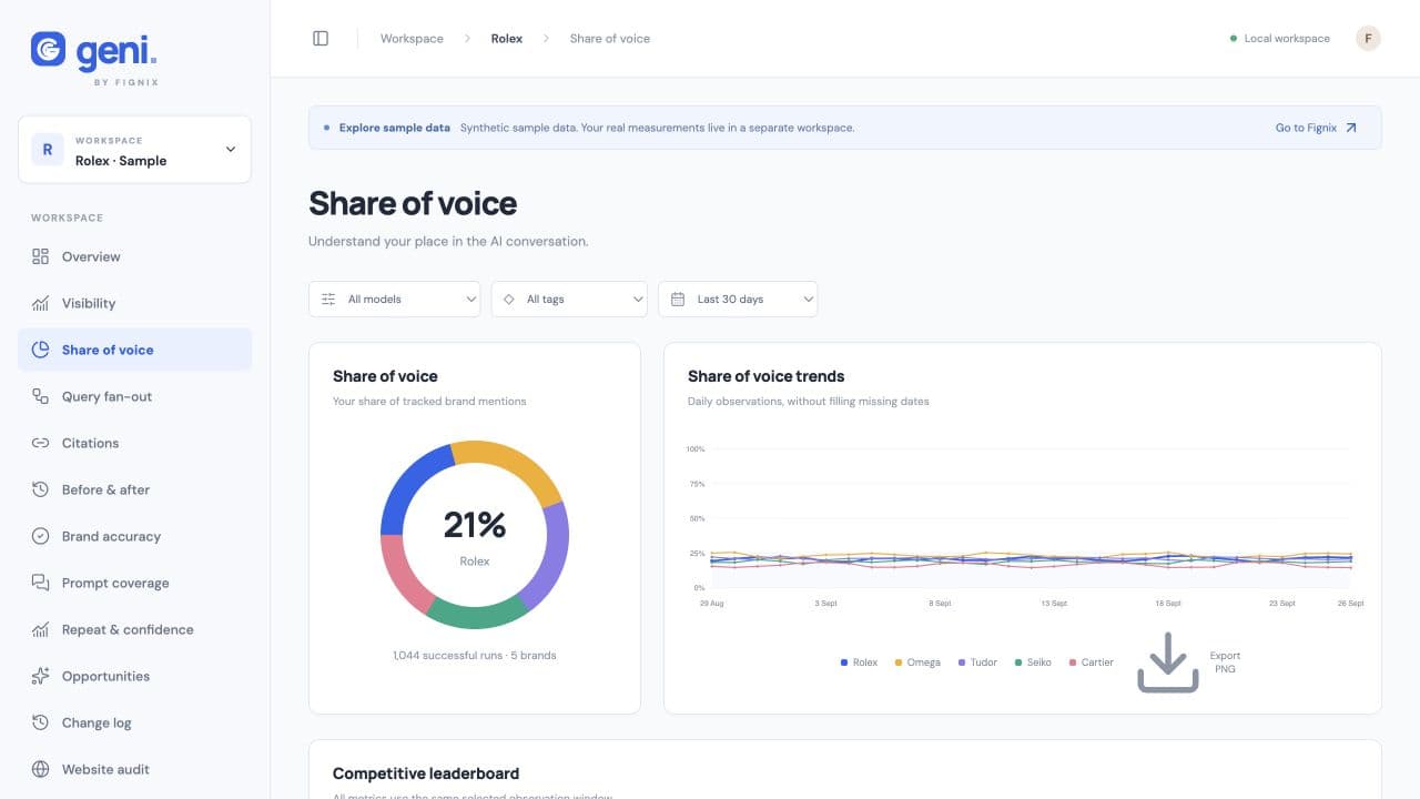 Geni Share of Voice dashboard with a Rolex sample workspace, competitive trends, and a watch-brand leaderboard.
