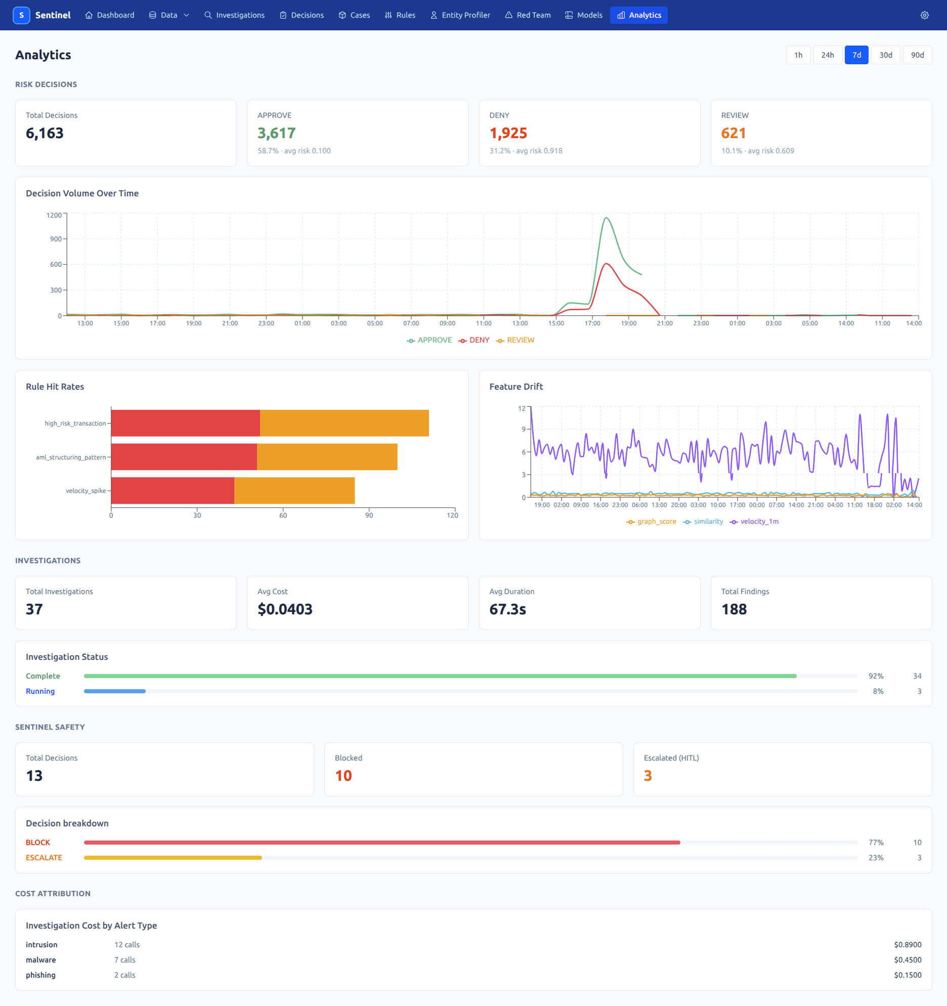 Sentinel analytics dashboard with decision volume, rule hit rates, and signal drift