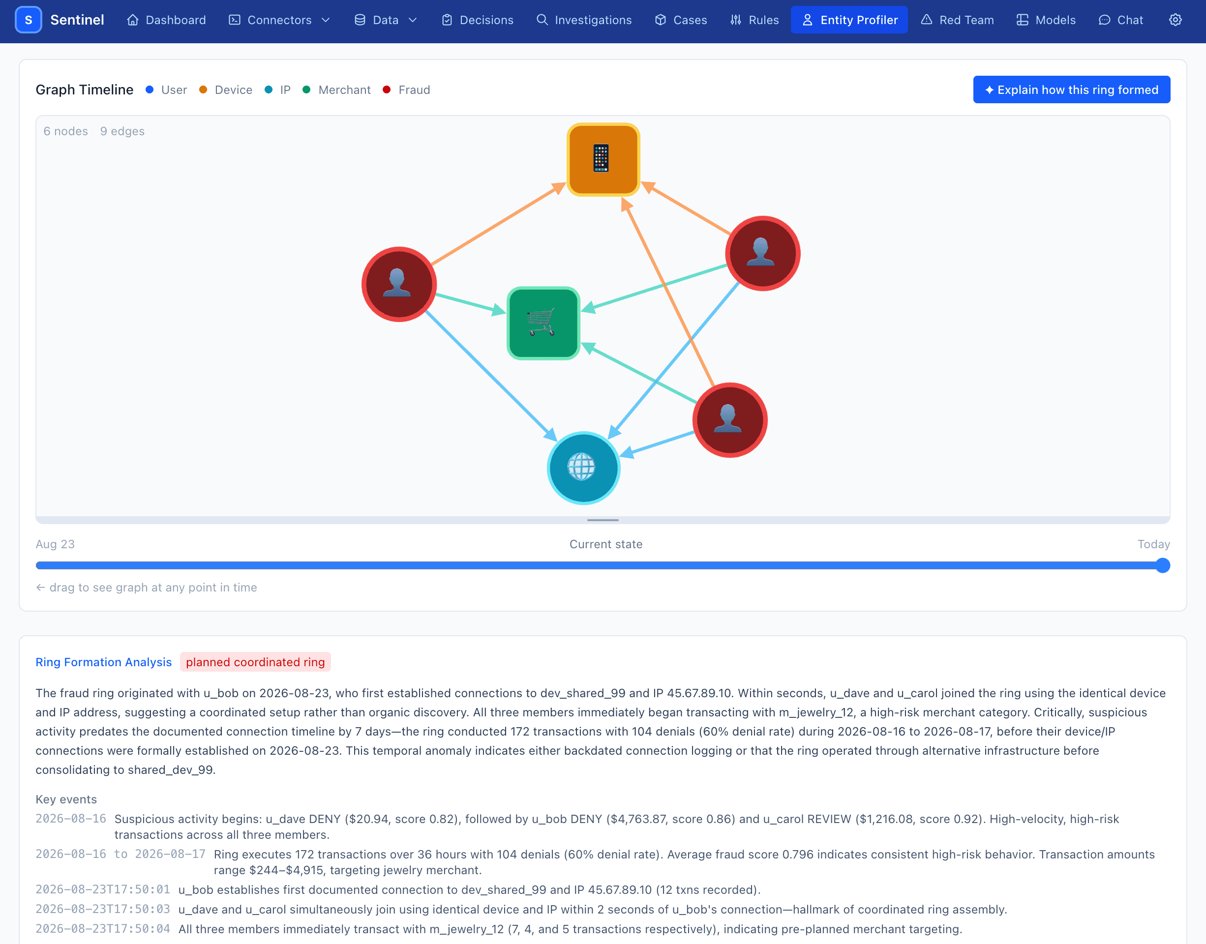 Sentinel graph timeline and ring formation analysis with supporting key events